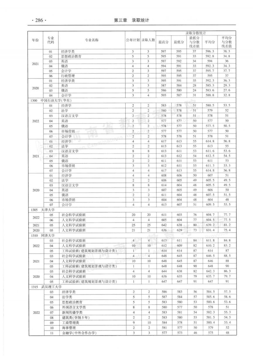 河南省近三年本科一批分专业录取情况统计表（2020-2022年）