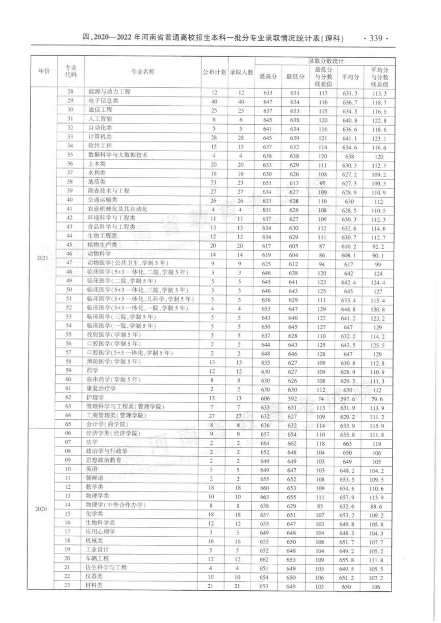 河南省近三年本科一批分专业录取情况统计表（2020-2022年）