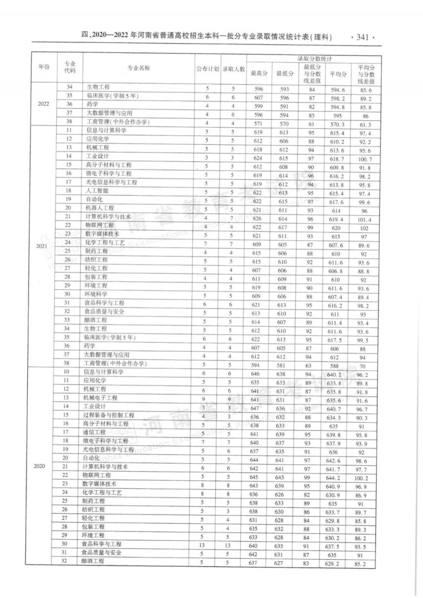 河南省近三年本科一批分专业录取情况统计表（2020-2022年）