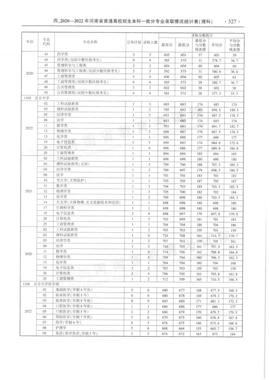 河南省近三年本科一批分专业录取情况统计表（2020-2022年）