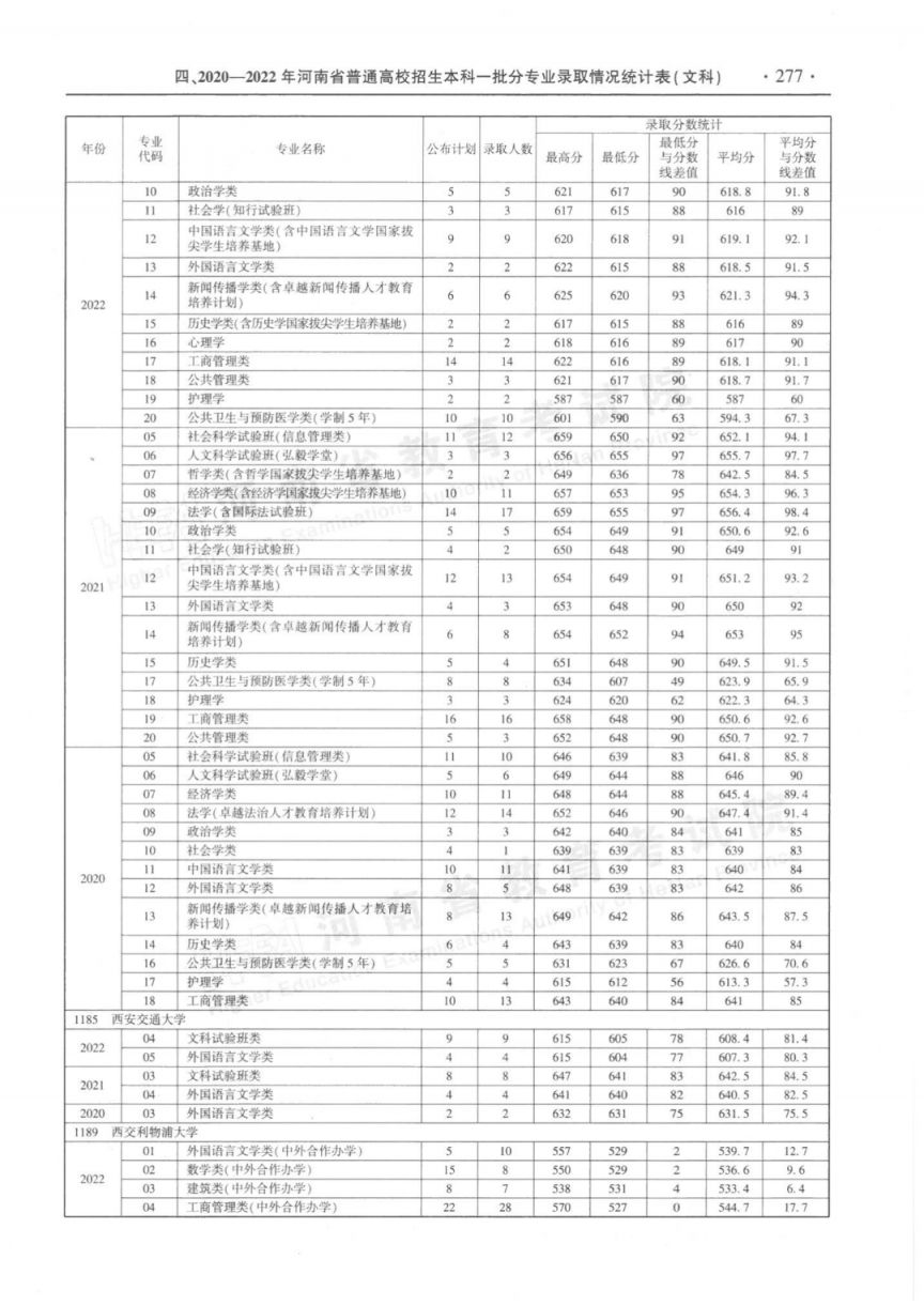 河南省近三年本科一批分专业录取情况统计表（2020-2022年）