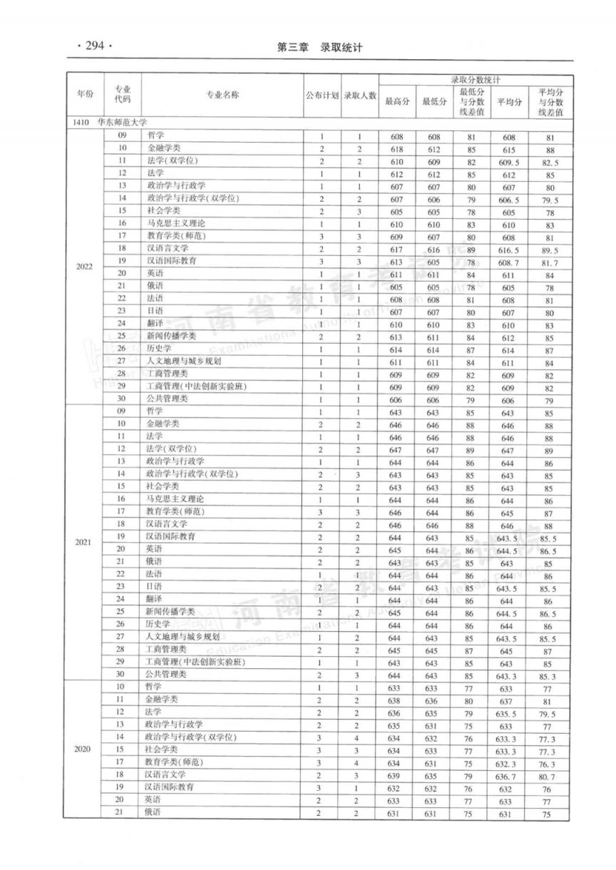 河南省近三年本科一批分专业录取情况统计表（2020-2022年）