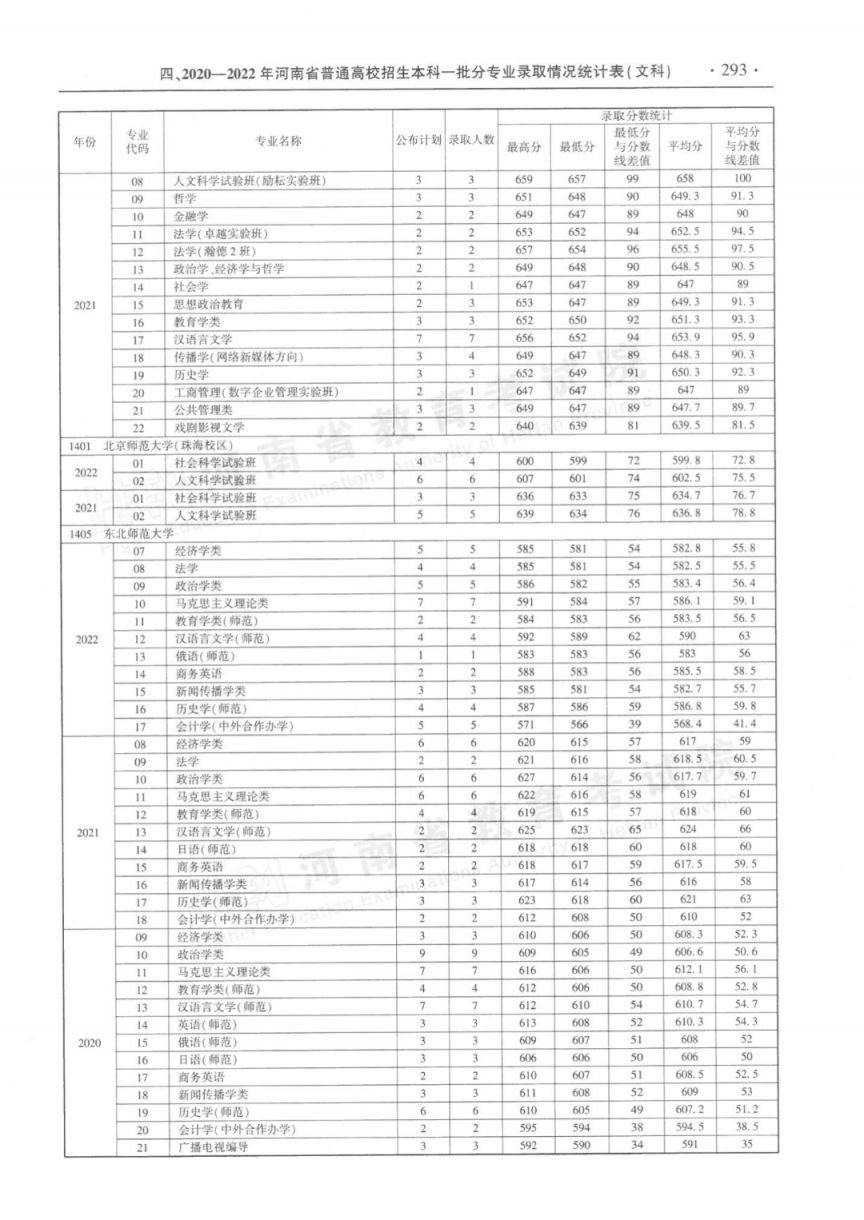 河南省近三年本科一批分专业录取情况统计表（2020-2022年）