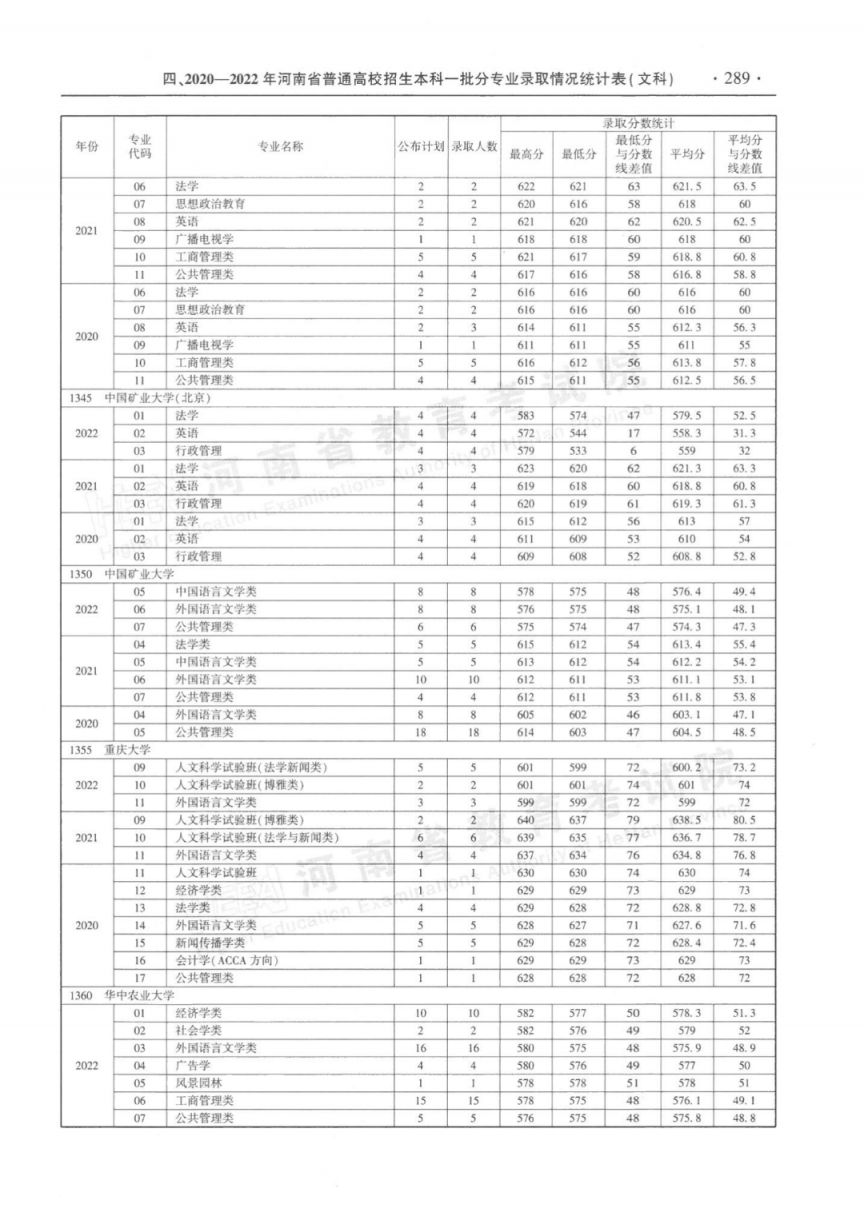 河南省近三年本科一批分专业录取情况统计表（2020-2022年）