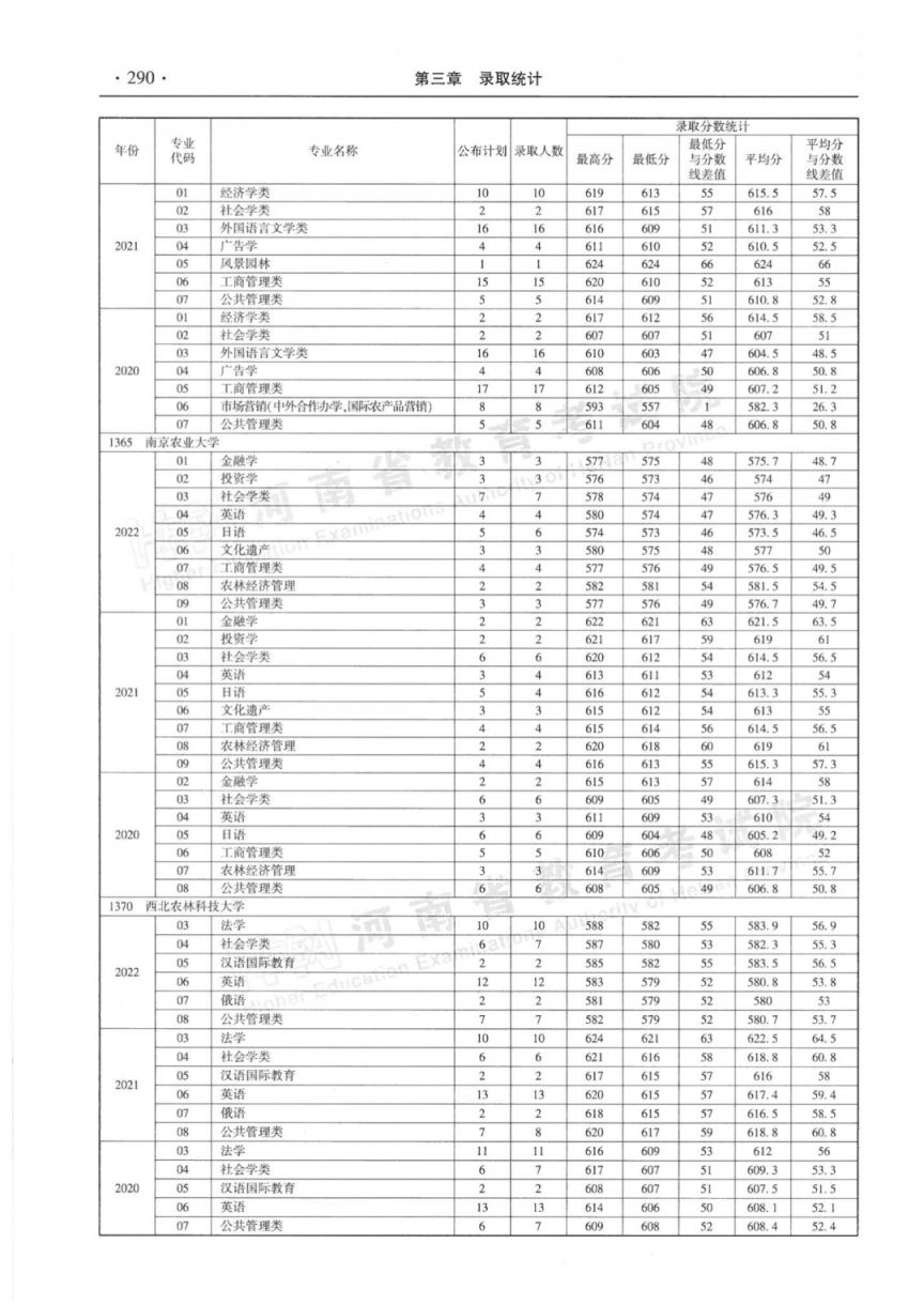 河南省近三年本科一批分专业录取情况统计表（2020-2022年）