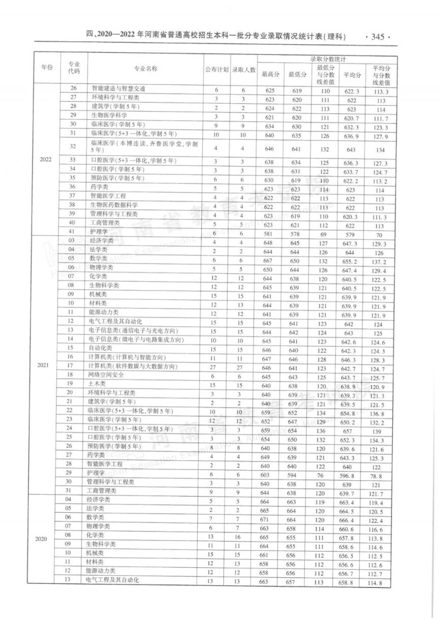 河南省近三年本科一批分专业录取情况统计表（2020-2022年）