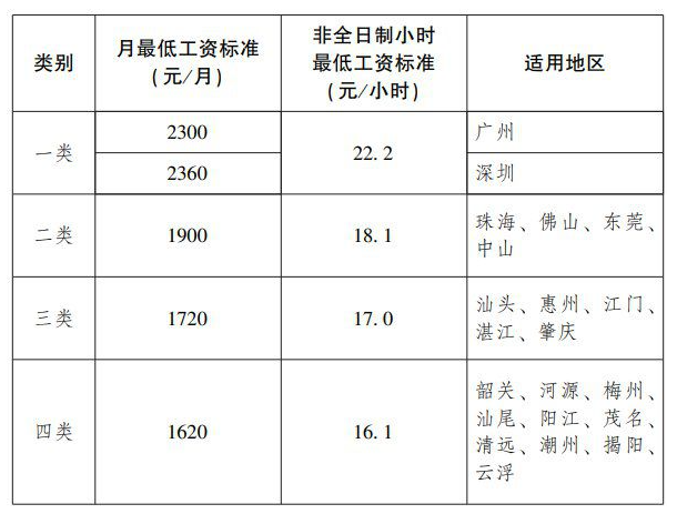 广州2024年最低工资标准又有变化了，快来看看吧
