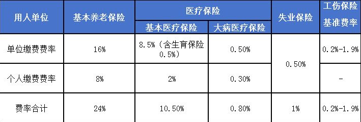 福州医疗保险缴费指南查询(职工医疗保险缴费标准)